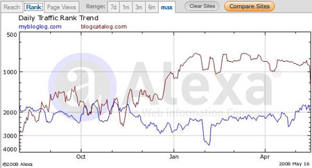 Daily Alexa Rank for BlogCatalog and MyBlogLog Daily Alexa Rank for BlogCatalog and MyBlogLog