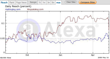 Daily Reach Graph for BlogCatalog and MyBlogLog Daily Reach Graph for BlogCatalog and MyBlogLog